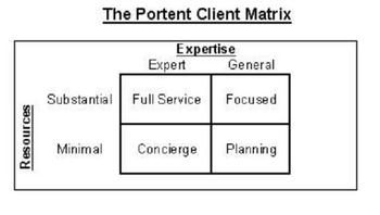 The Portent Client Matrix classifies clients by expertise and resources.