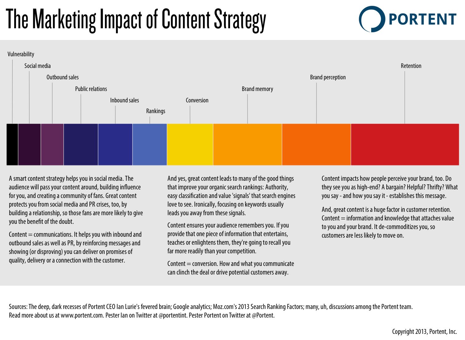 relative influence of content on marketing - infographic