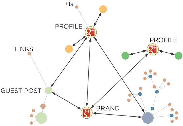 Authorship plus rel=publisher redistributes authority