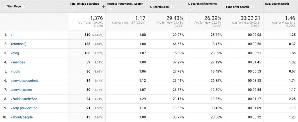 Screenshot of Google Analytics site search search pages report results for Portent blog.