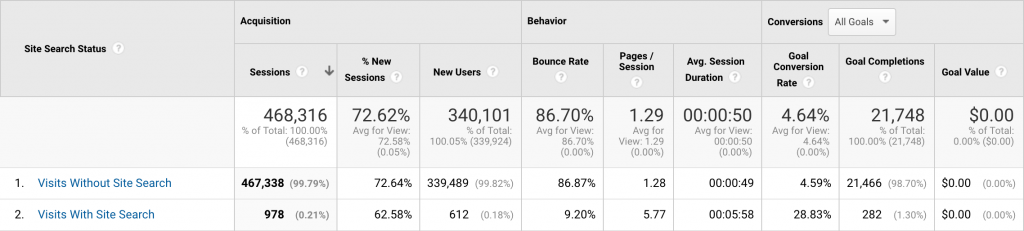 Screenshot of Google Analytics site search usage report results for Portent blog.