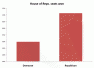 reps dems seats won