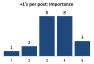 Plus Ones Per post as a ranking factor