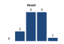 Reach as a google plus ranking factor