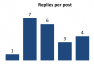 replies per post as a google plus ranking factor - survey results