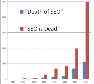 How Often Does SEO Die?