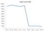 google organic traffic takes a dive