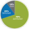 Graph of Ian Lurie's 70-20-10 content strategy