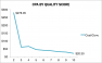 Chart of Cost Per Action by Quality Score