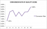 Chart of conversion rate by Quality Score.