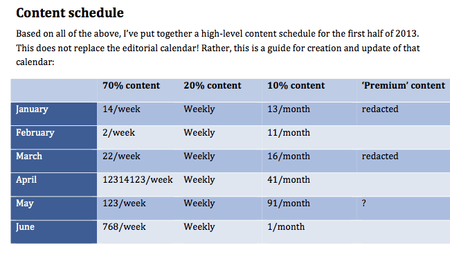 A strategic content calendar