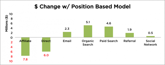 Dollar Change Position