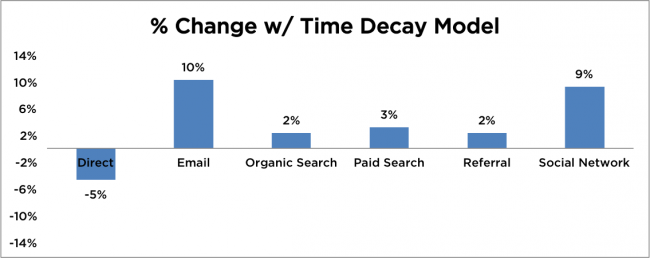 Percent Change Time Decay