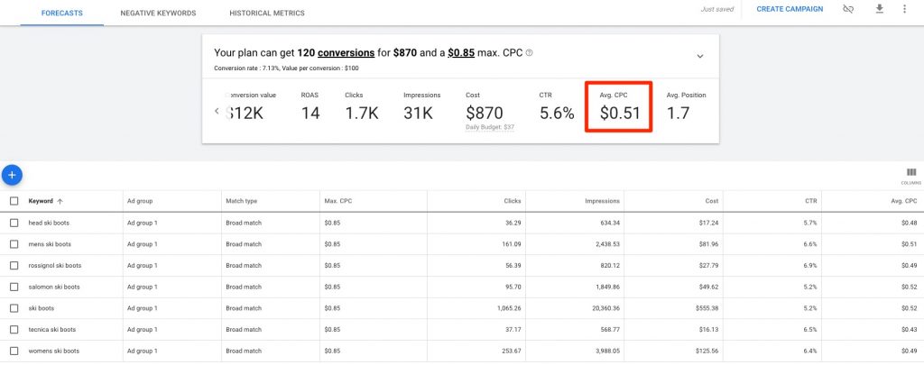 Based on a list of keywords related to ski boots, the Google Keyword Planner estimates an average CPC of $0.51.