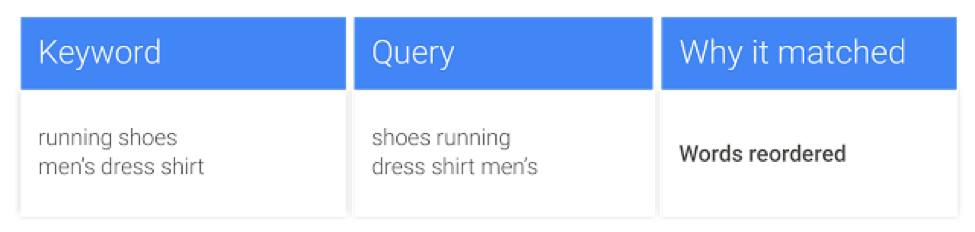 AdWords Exact Match Word Order Changes