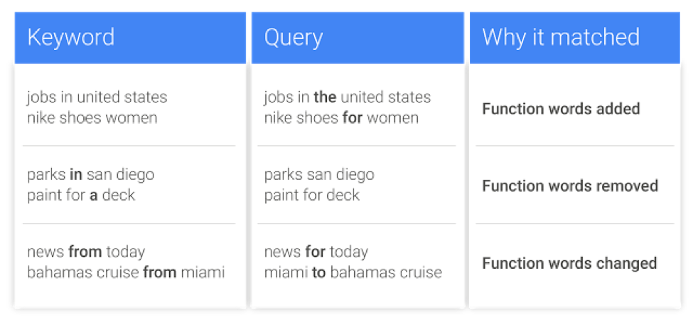 AdWords Exact Match Function Term Changes