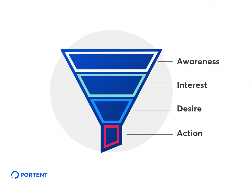 Customer Journey Funnel