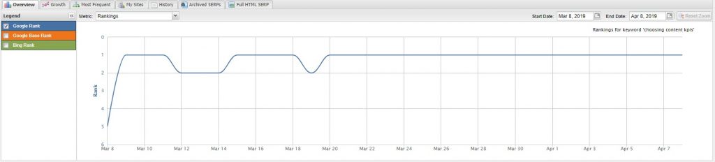 SERP Rank Tracking Through STAT