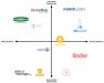 dating apps are arranged along x and y axis according to commitment level and audience type