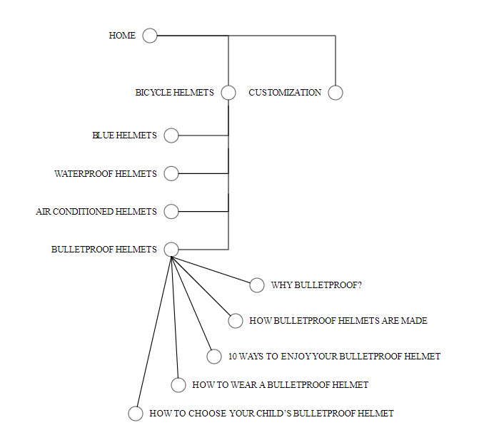 Illustration of a mini-hub showing a variety of blog articles mapping back to a hub page titled "bulletproof helmets"