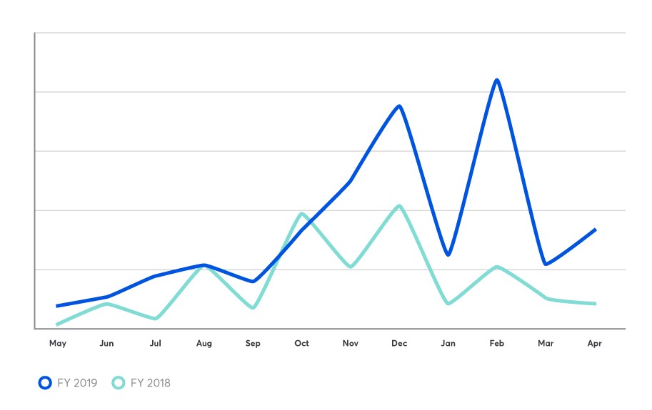 Chart showing YoY Facebook Revenue