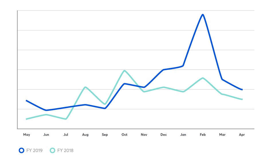 Chart showing YoY Prospecting ROAS