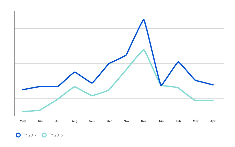 Chart showing YoY growth with PPC strategy