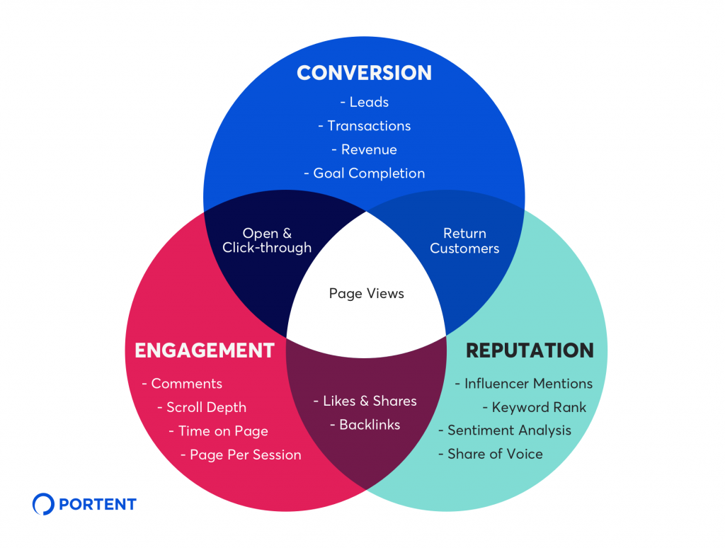 KPIs For Content