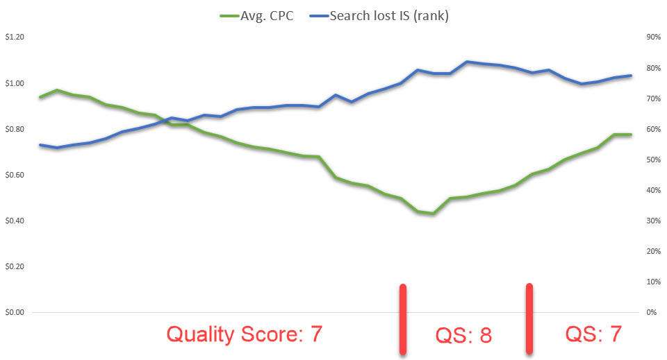 Quality Score Improvement Example