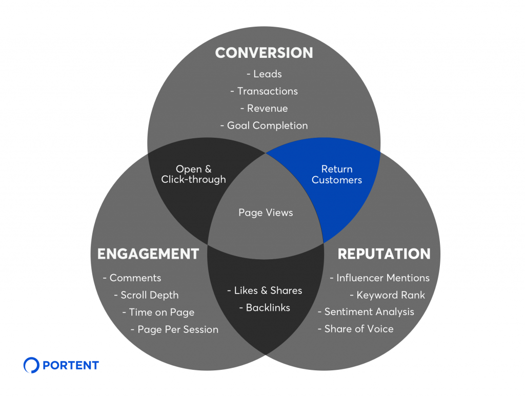 Conversion and Reputation KPIs for Content