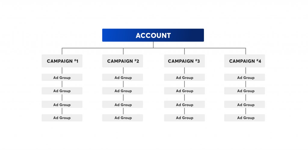 PPC Account Structure Overview