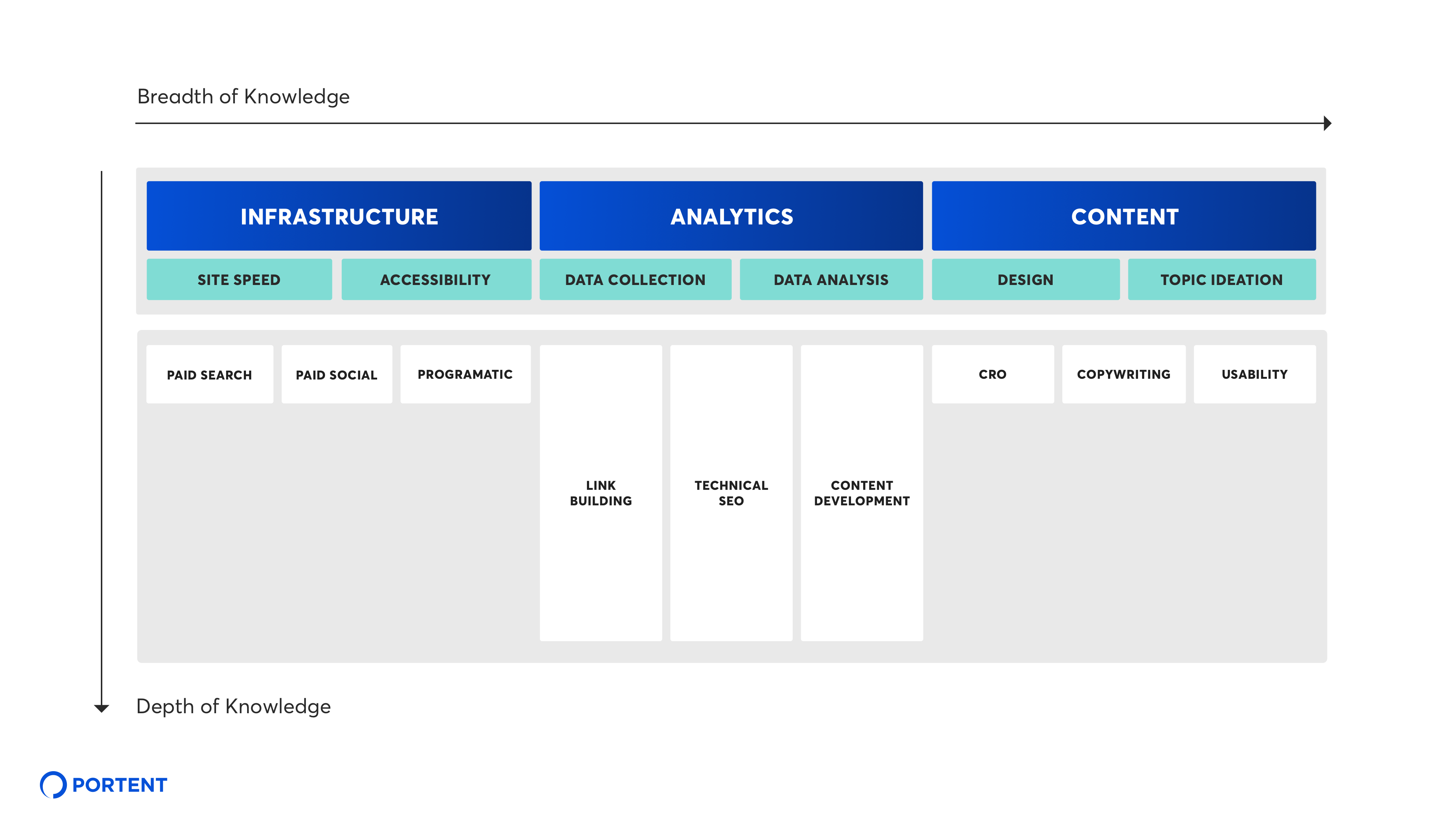 T Shape Digital Marketing Stack