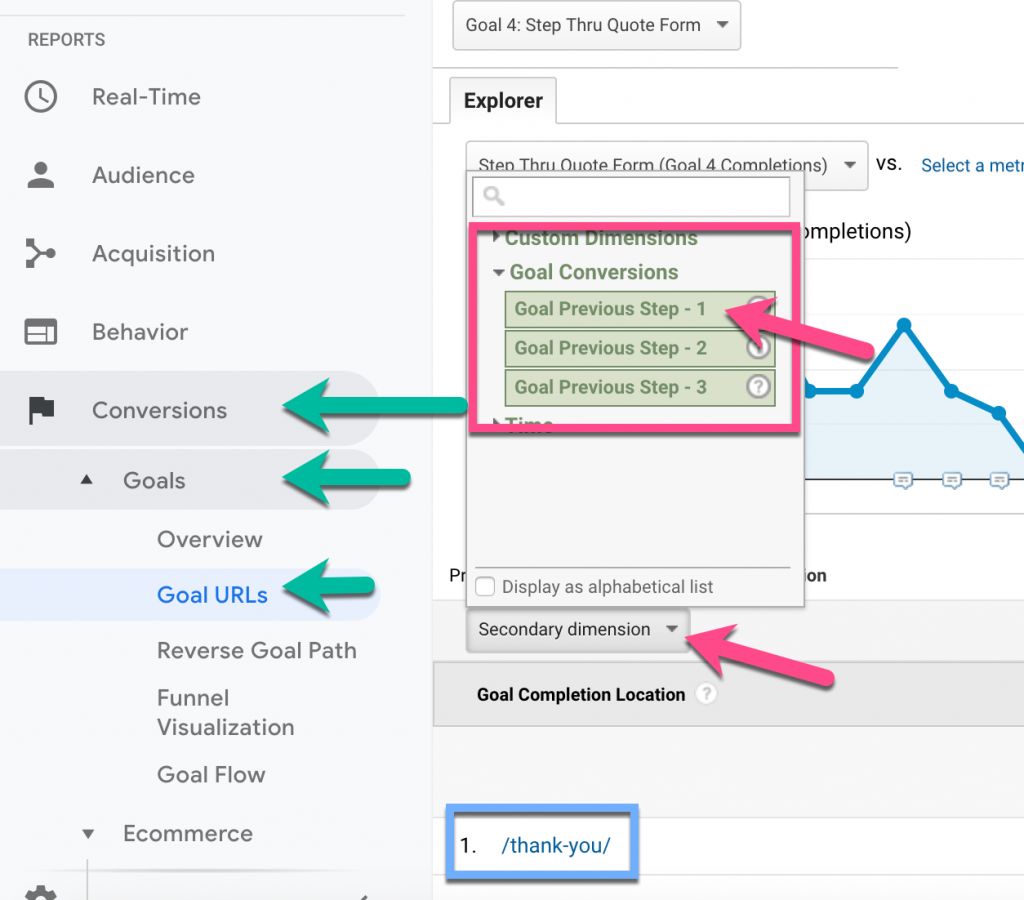 Screenshot example showing how to get to goal completion data in GA