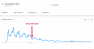 Graph of Search Interest for Cannondale Prophet mountain bike After Product Discontinuation