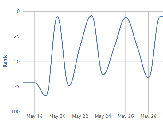 Screenshot of a STAT keyword ranking graph