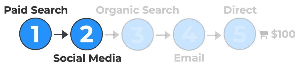 Graphic representing social media as step 2 in a sample customer journey.