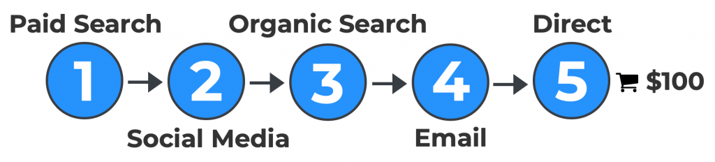 Graphic representing direct as step 5 in a sample customer journey.