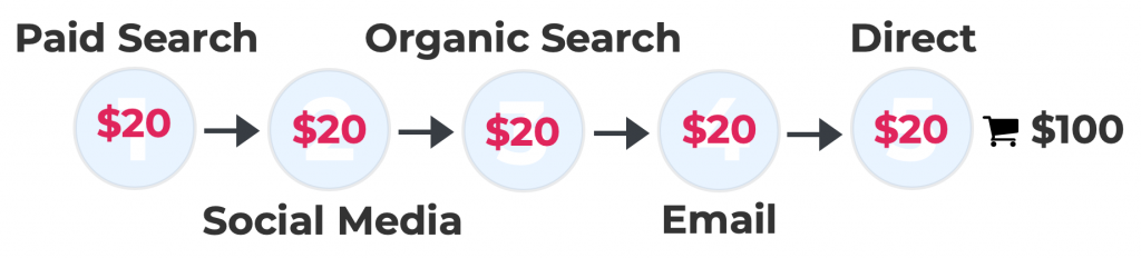 Graphic demonstrating how linear attribution works in sample customer journey