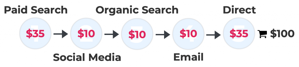 Graphic demonstrating how u-shaped attribution works in sample customer journey