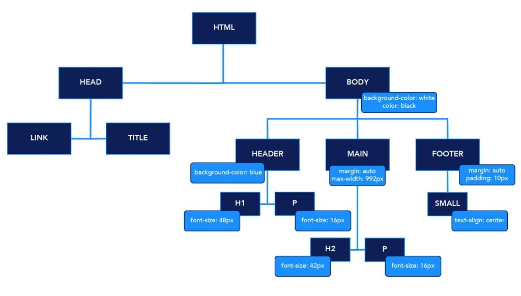 Screenshot showing the CSSOM tree