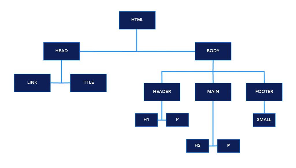 Screenshot showing the DOM tree