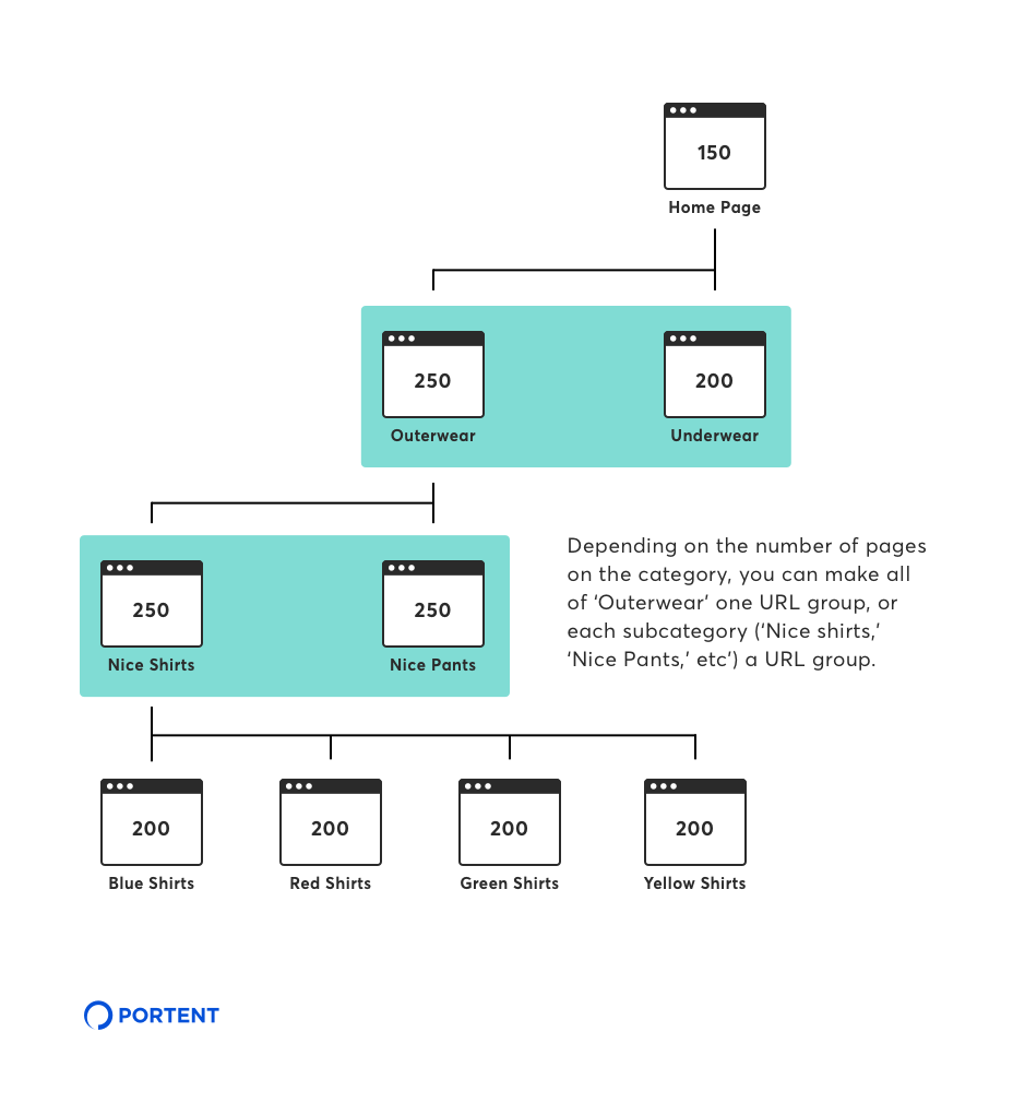 Diagram demonstrating e-commerce category hub pages for "outerwear"