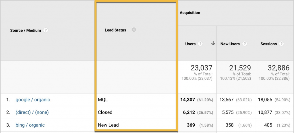 Screenshot showing a custom dimension of Lead Status to replace User IDs