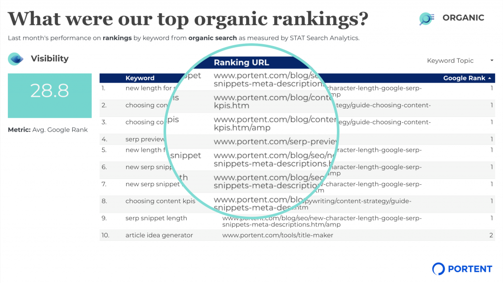 Screenshot showing Portent's organic search keyword rankings by landing page using STAT Search Analytics