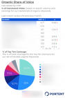 Screenshot showing Portent's organic share of voice using STAT Search Analytics