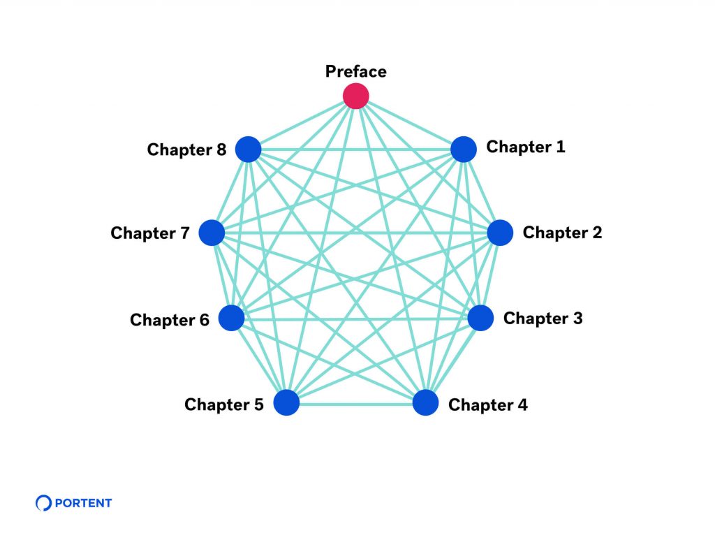 Illustration showing how the previous blog post table of contents is made up of pages linked to every other page, similar to a giant spider web