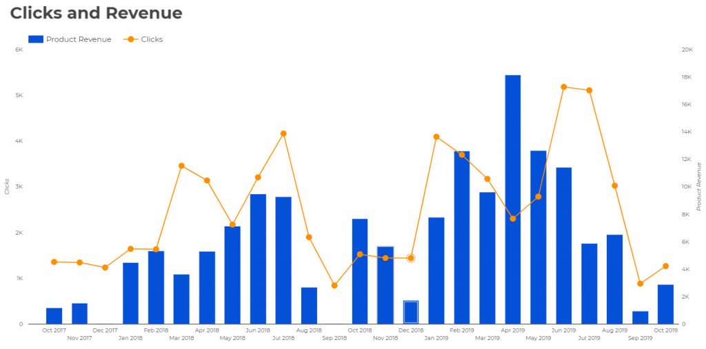 Screenshot example of the same data as the previous chart, but de-cluttered and easier to read