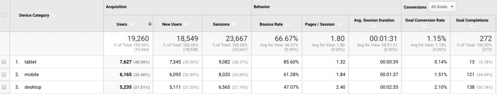 Screenshot of a device category report in GA that displays performance by tablet, mobile, or desktop