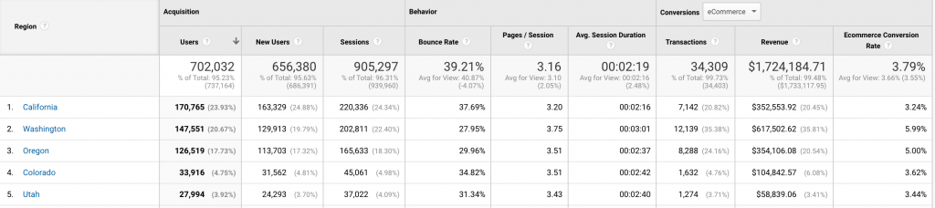 Screenshot of a geo report in GA that displays performance by state