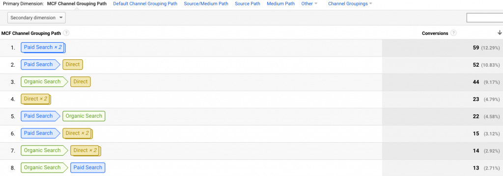 Screenshot of a top conversion paths report in GA that displays channel paths to see how touchpoints influence conversions